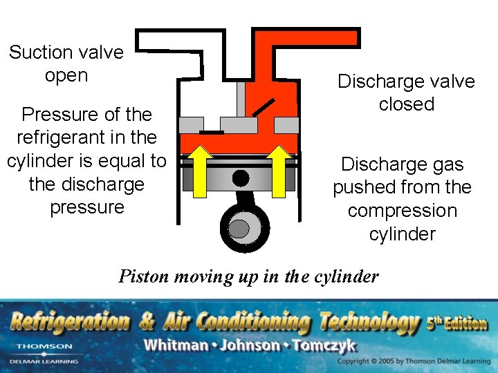 Suction valve open Pressure of the refrigerant in the cylinder is equal to the