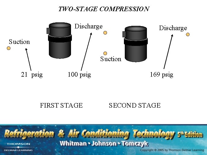 TWO-STAGE COMPRESSION Discharge Suction 21 psig 100 psig FIRST STAGE 169 psig SECOND STAGE