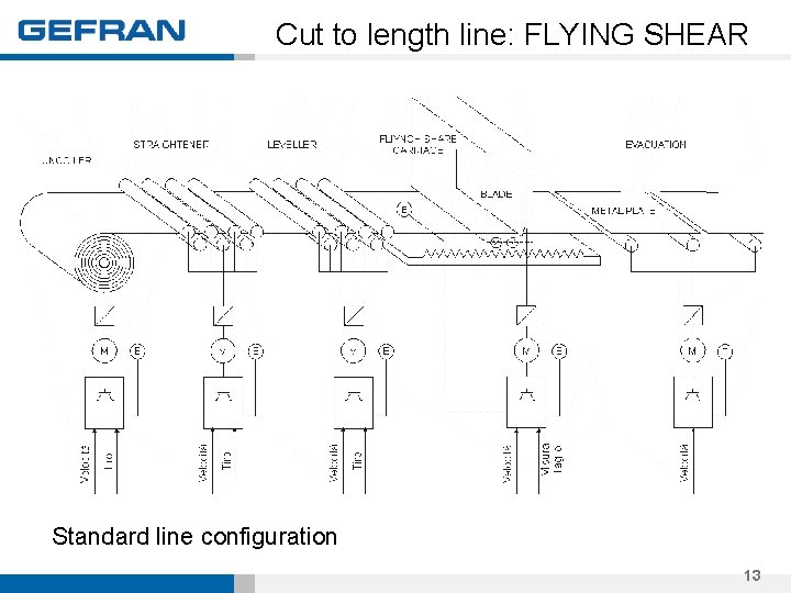 Cut to length line: FLYING SHEAR Standard line configuration 13 