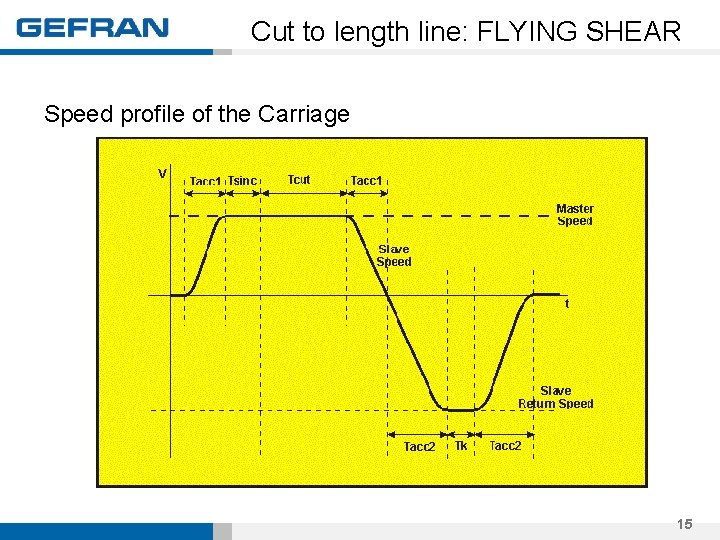 Cut to length line: FLYING SHEAR Speed profile of the Carriage 15 