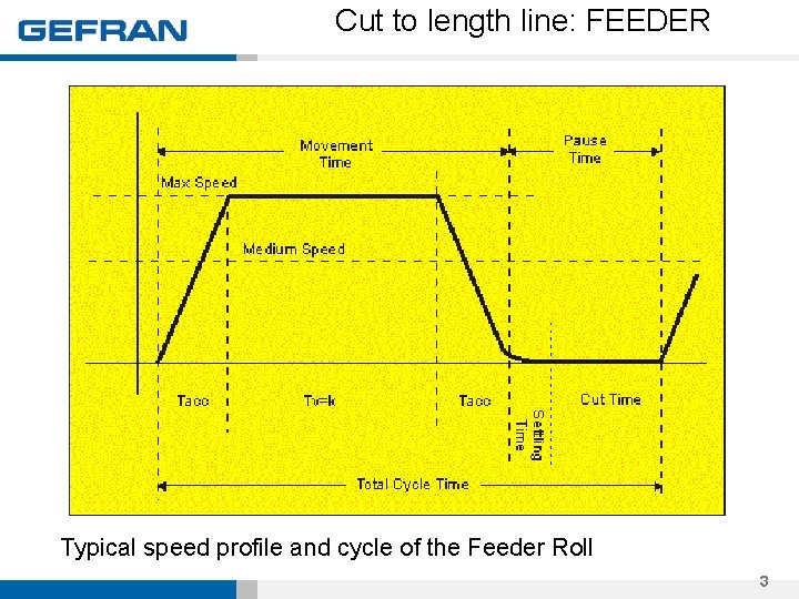 Cut to length line: FEEDER Typical speed profile and cycle of the Feeder Roll