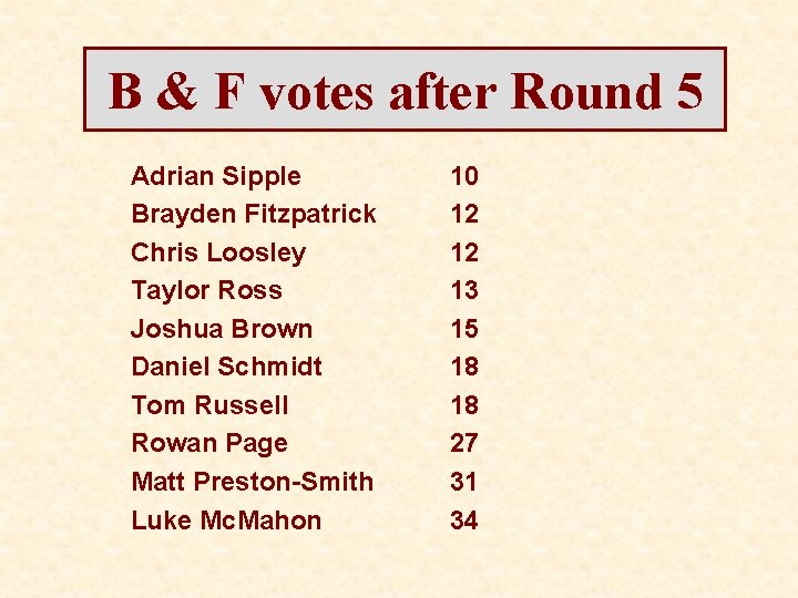 B & F votes after Round 5 Adrian Sipple Brayden Fitzpatrick Chris Loosley Taylor