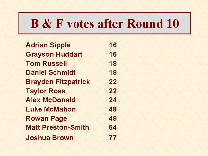 B & F votes after Round 10 Adrian Sipple Grayson Huddart Tom Russell Daniel
