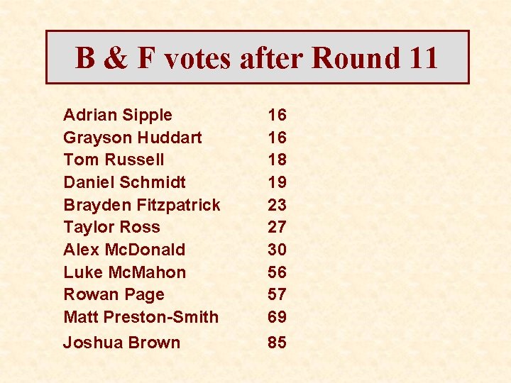 B & F votes after Round 11 Adrian Sipple Grayson Huddart Tom Russell Daniel