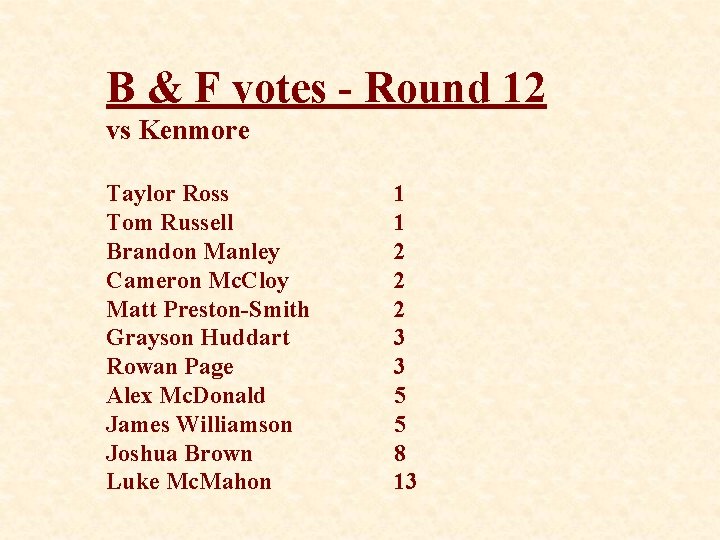 B & F votes - Round 12 vs Kenmore Taylor Ross Tom Russell Brandon