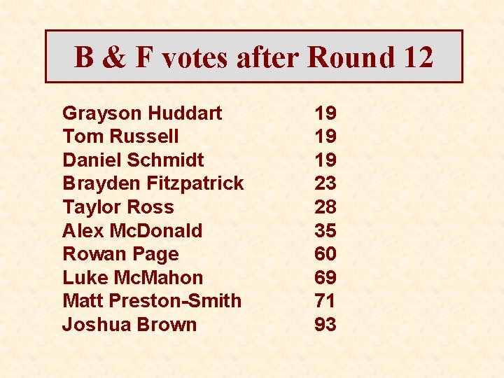 B & F votes after Round 12 Grayson Huddart Tom Russell Daniel Schmidt Brayden