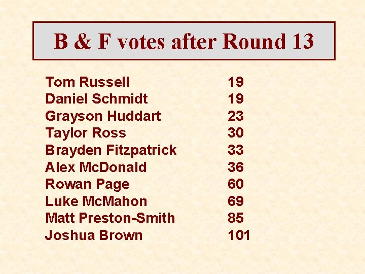 B & F votes after Round 13 Tom Russell Daniel Schmidt Grayson Huddart Taylor