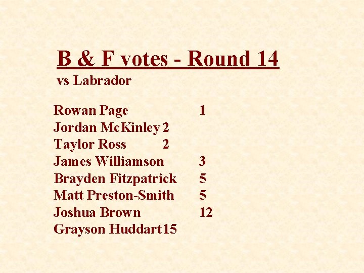 B & F votes - Round 14 vs Labrador Rowan Page Jordan Mc. Kinley