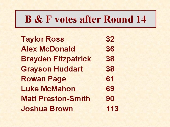 B & F votes after Round 14 Taylor Ross Alex Mc. Donald Brayden Fitzpatrick