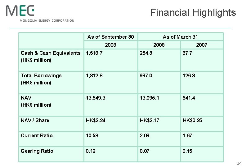 Financial Highlights As of September 30 As of March 31 2008 2007 Cash &