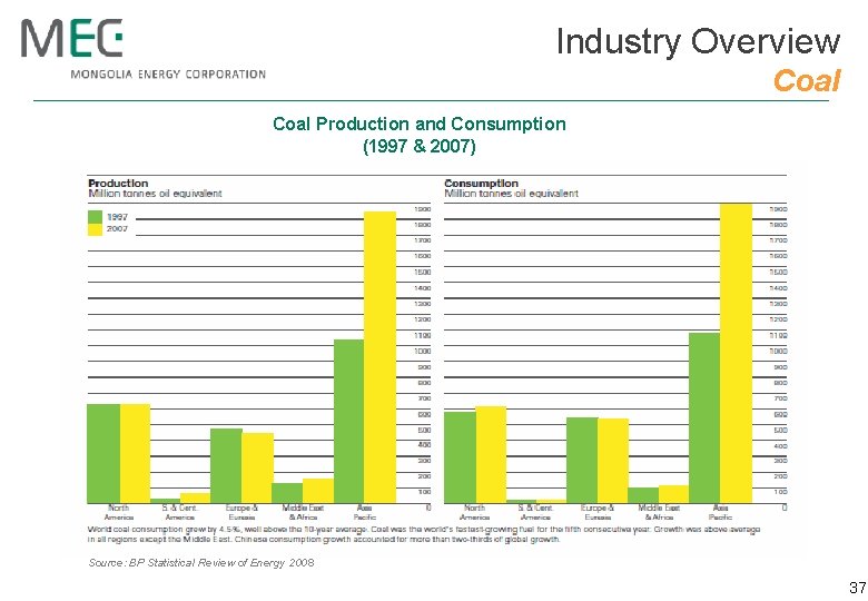 Industry Overview Coal Production and Consumption (1997 & 2007) Source: BP Statistical Review of