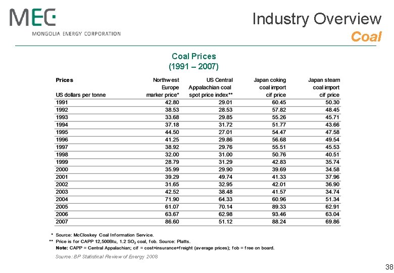 Industry Overview Coal Prices (1991 – 2007) Source: BP Statistical Review of Energy 2008