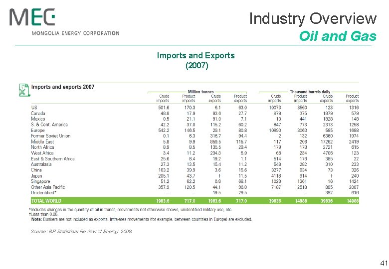 Industry Overview Oil and Gas Imports and Exports (2007) Source: BP Statistical Review of