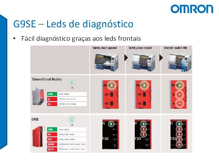 G 9 SE – Leds de diagnóstico • Fácil diagnóstico graças aos leds frontais