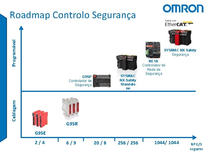 Programável Roadmap Controlo Segurança SYSMAC NX Safety Segurança SYSMAC NX-Safety Standalo ne Cablagem G