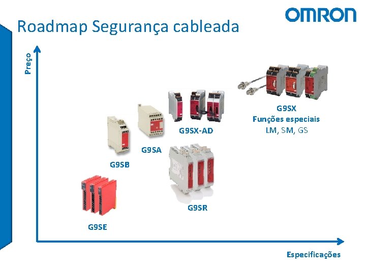 Preço Roadmap Segurança cableada G 9 SX-AD G 9 SX Funções especiais LM, SM,