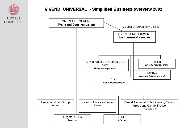 VIVENDI UNIVERSAL - Simplified Business overview 2002 VIVENDI UNIVERSAL Media and Communications Vivendi Universal