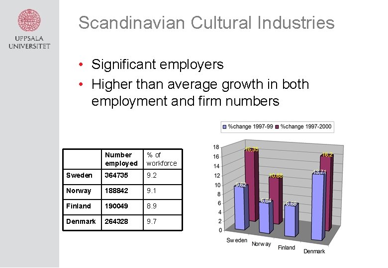 Scandinavian Cultural Industries • Significant employers • Higher than average growth in both employment