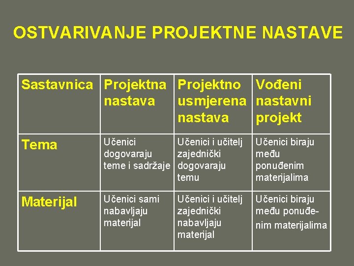 OSTVARIVANJE PROJEKTNE NASTAVE Sastavnica Projektno Vođeni nastava usmjerena nastavni nastava projekt Tema Učenici i