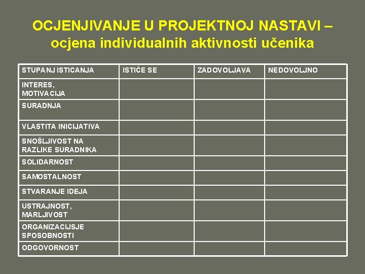 OCJENJIVANJE U PROJEKTNOJ NASTAVI – ocjena individualnih aktivnosti učenika STUPANJ ISTICANJA INTERES, MOTIVACIJA SURADNJA OCJENJIVANJE U PROJEKTNOJ NASTAVI – ocjena individualnih aktivnosti učenika STUPANJ ISTICANJA INTERES, MOTIVACIJA SURADNJA