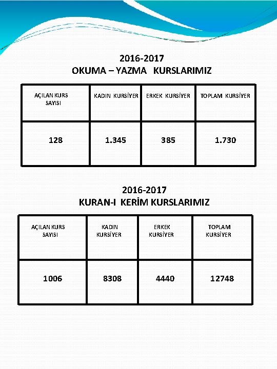 2016 -2017 OKUMA – YAZMA KURSLARIMIZ AÇILAN KURS SAYISI 128 KADIN KURSİYER ERKEK KURSİYER