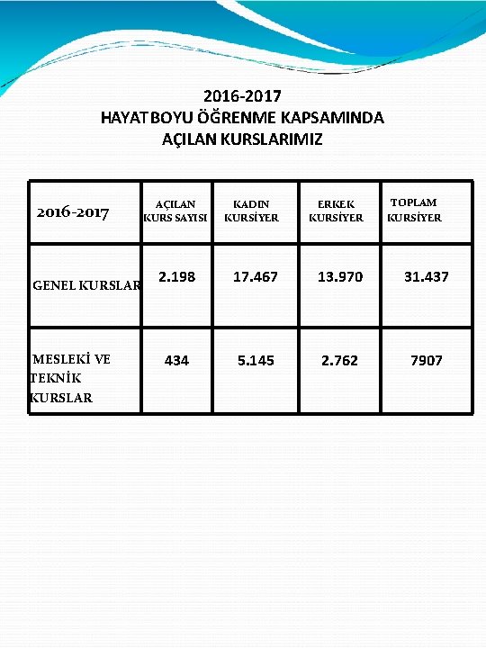 2016 -2017 HAYAT BOYU ÖĞRENME KAPSAMINDA AÇILAN KURSLARIMIZ 2016 -2017 GENEL KURSLAR MESLEKİ VE