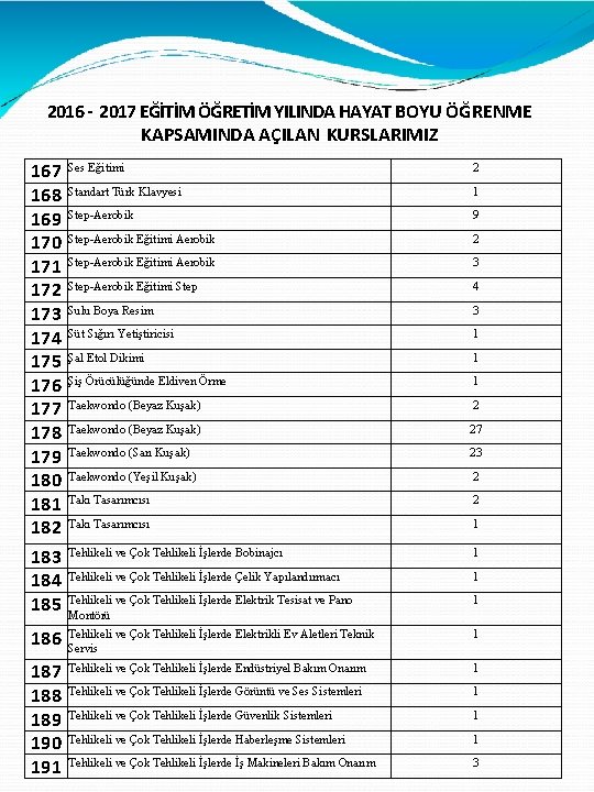 2016 - 2017 EĞİTİM ÖĞRETİM YILINDA HAYAT BOYU ÖĞRENME KAPSAMINDA AÇILAN KURSLARIMIZ 167 168