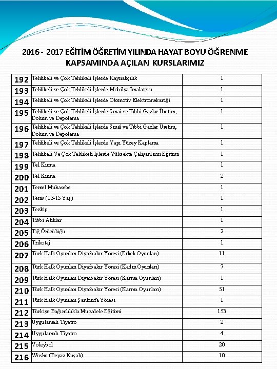 2016 - 2017 EĞİTİM ÖĞRETİM YILINDA HAYAT BOYU ÖĞRENME KAPSAMINDA AÇILAN KURSLARIMIZ 192 193