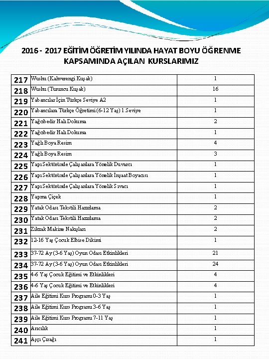 2016 - 2017 EĞİTİM ÖĞRETİM YILINDA HAYAT BOYU ÖĞRENME KAPSAMINDA AÇILAN KURSLARIMIZ 217 218