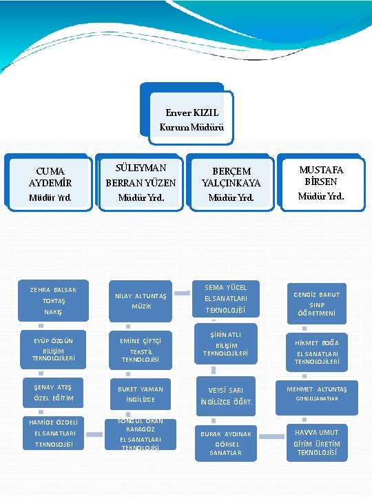 Enver KIZIL Kurum Müdürü CUMA AYDEMİR Müdür Yrd. TOKTAŞ Nakış ZEHRA BALSAK TOKTAŞ NAKIŞ