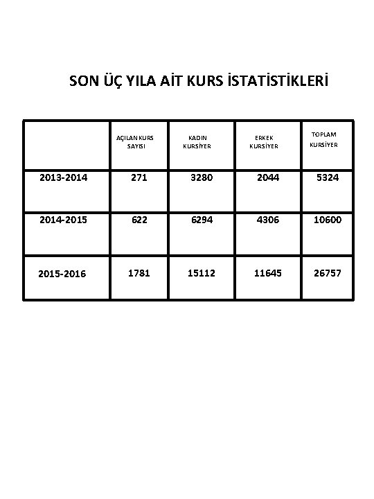 SON ÜÇ YILA AİT KURS İSTATİSTİKLERİ AÇILAN KURS SAYISI KADIN KURSİYER ERKEK KURSİYER TOPLAM