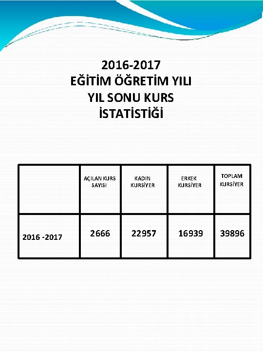 2016 -2017 EĞİTİM ÖĞRETİM YILI YIL SONU KURS İSTATİSTİĞİ 2016 -2017 AÇILAN KURS SAYISI