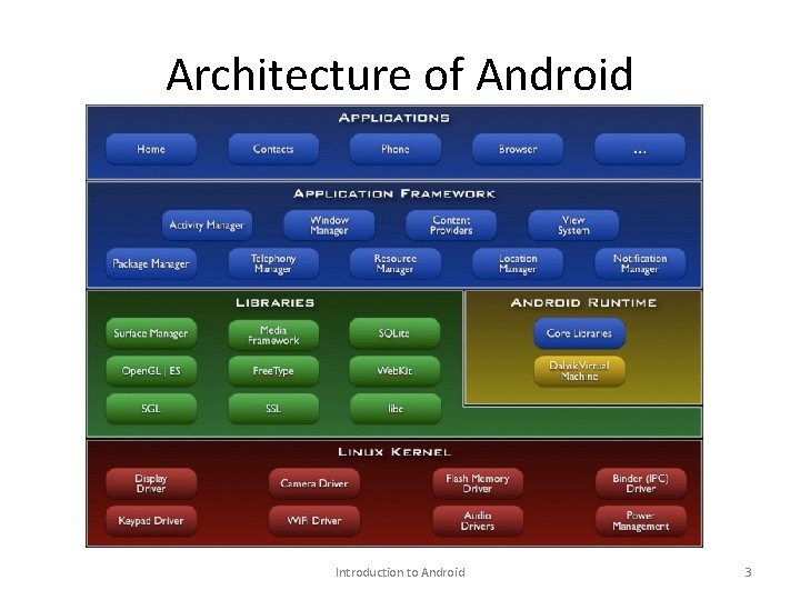 Architecture of Android Introduction to Android 3 