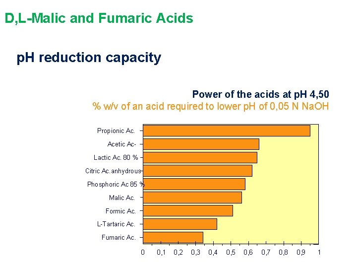 D, L-Malic and Fumaric Acids p. H reduction capacity Power of the acids at