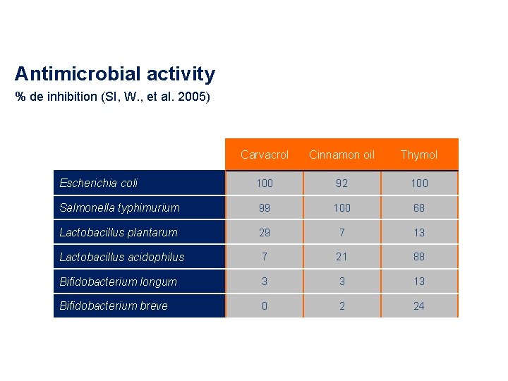 Antimicrobial activity % de inhibition (SI, W. , et al. 2005) Carvacrol Cinnamon oil