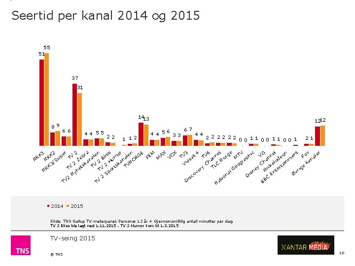 Seertid per kanal 2014 og 2015 55 51 37 31 1413 89 66 44