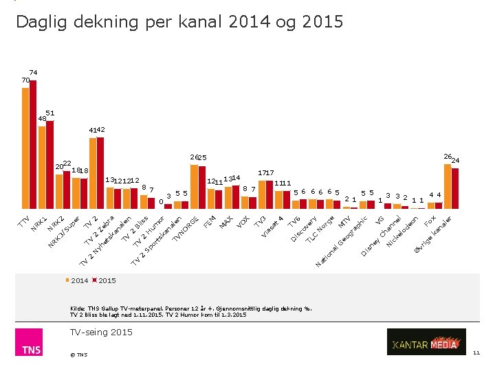 Daglig dekning per kanal 2014 og 2015 74 70 51 48 4142 2014 le