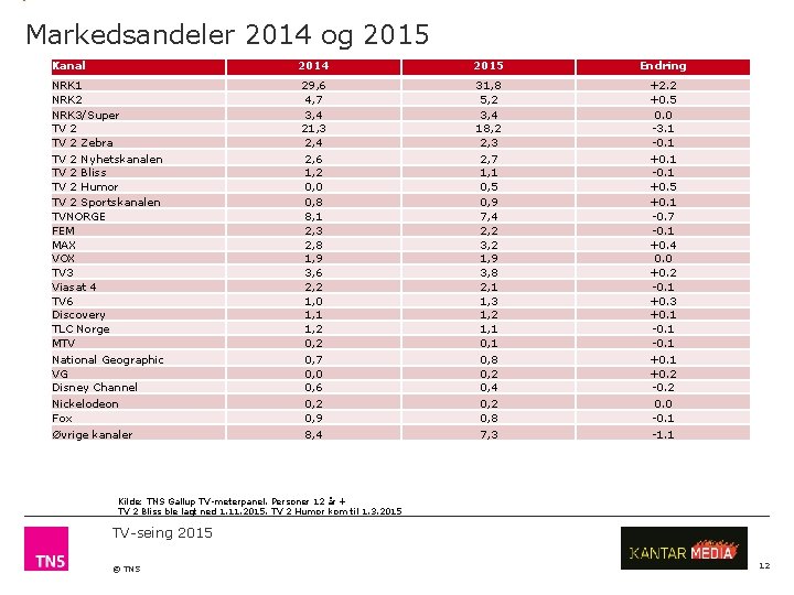 Markedsandeler 2014 og 2015 Kanal 2014 2015 Endring NRK 1 NRK 2 NRK 3/Super