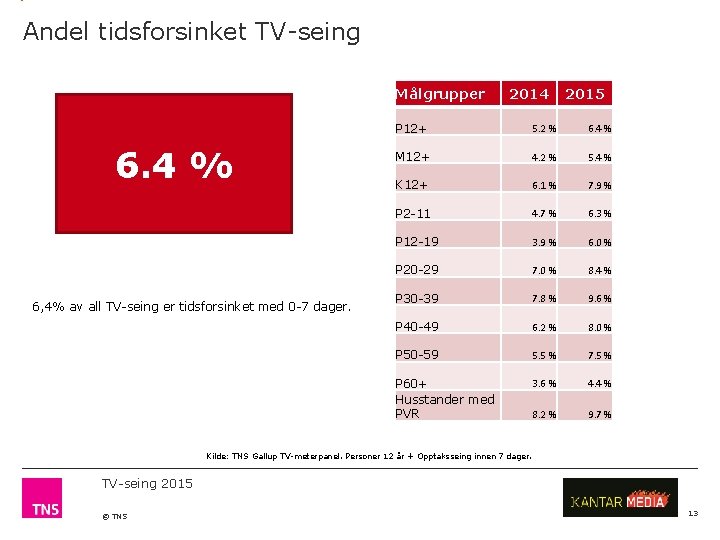 Andel tidsforsinket TV-seing Målgrupper 5, 2 % 6. 4 % 6, 4% av all