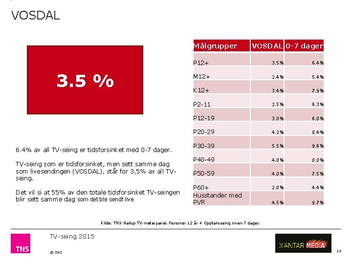 VOSDAL Målgrupper 2, 9% 3. 5 % 6. 4% av all TV-seing er tidsforsinket