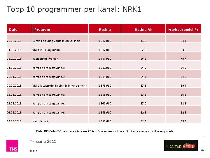 Topp 10 programmer per kanal: NRK 1 Dato Program Rating % Markedsandel % 23.