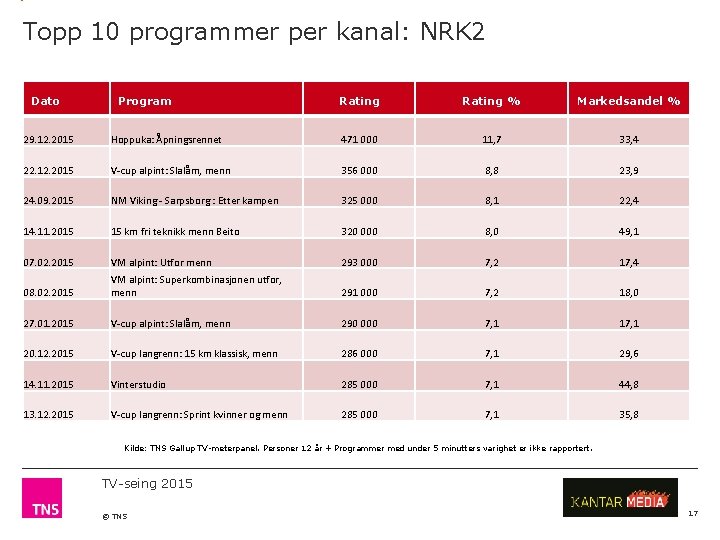 Topp 10 programmer per kanal: NRK 2 Dato Program Rating % Markedsandel % 29.