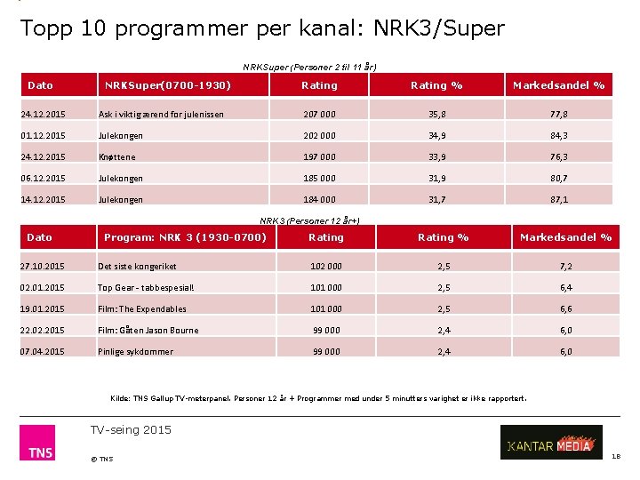 Topp 10 programmer per kanal: NRK 3/Super NRKSuper (Personer 2 til 11 år) Dato