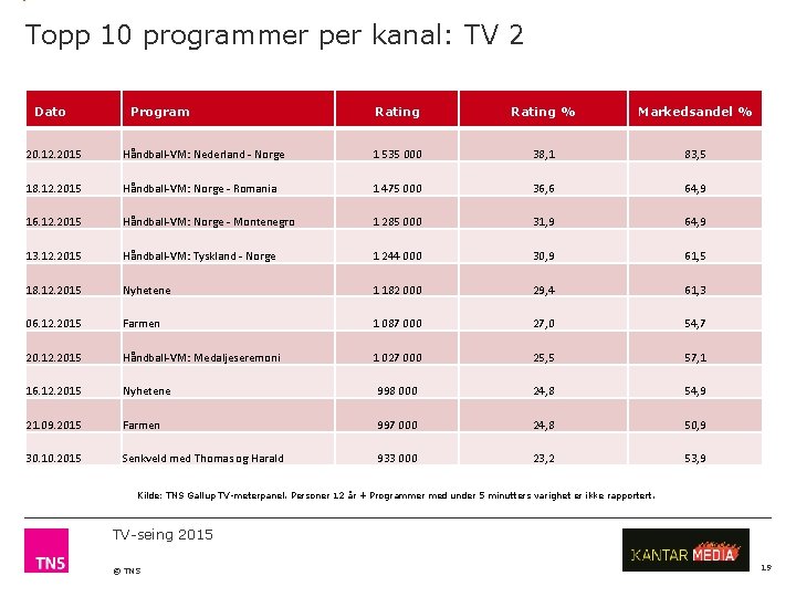 Topp 10 programmer per kanal: TV 2 Dato Program Rating % Markedsandel % 20.