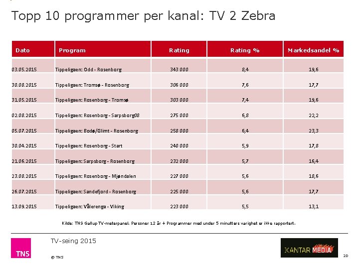 Topp 10 programmer per kanal: TV 2 Zebra Dato Program Rating % Markedsandel %