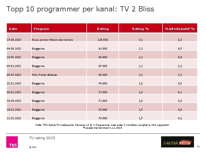 Topp 10 programmer per kanal: TV 2 Bliss Dato Program Rating % Markedsandel %