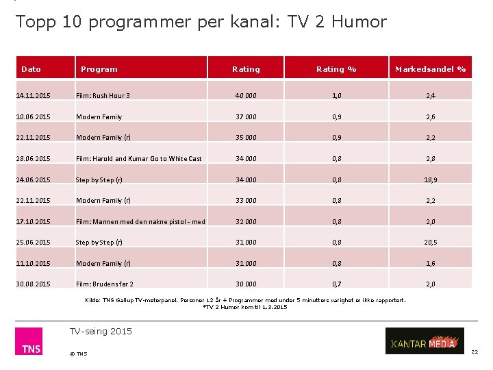 Topp 10 programmer per kanal: TV 2 Humor Dato Program Rating % Markedsandel %