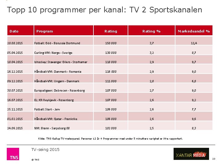 Topp 10 programmer per kanal: TV 2 Sportskanalen Dato Program Rating % Markedsandel %