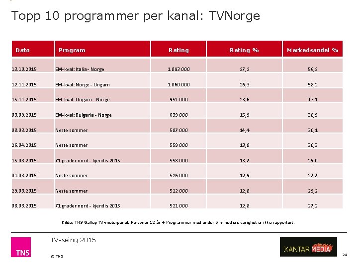 Topp 10 programmer per kanal: TVNorge Dato Program Rating % Markedsandel % 13. 10.