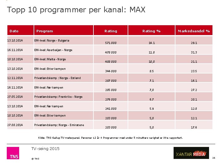 Topp 10 programmer per kanal: MAX Dato Program 13. 10. 2014 EM-kval: Norge -